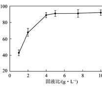 不同固液比下Hg2+吸附性能