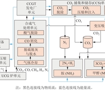 UCG-CCUS方案成本分析的技术经济模型