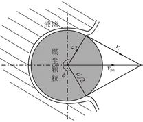 液滴捕捉疏水性煤尘颗粒形态
注：$phi $为润湿角度；vt、vn分别为液滴−颗粒相对碰撞速度的切向、径向分速度；vpn为液滴−颗粒碰撞的相对碰撞速度；dr为煤尘颗粒直径。