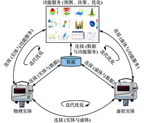 数字孪生五维模型