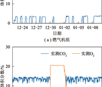 不同机组CO2与O2体积分数实测数据