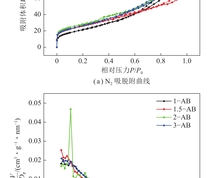 不同KOH添加量下制备分子筛AB的N2吸脱附曲线和孔容 – 孔径分布曲线