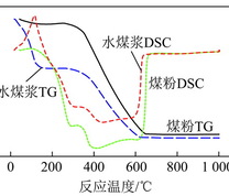 煤粉与水煤浆的TG-DSC曲线对比