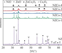 NZ和NZCo-x脱硫剂的XRD谱图