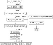高岭石高温下转化过程