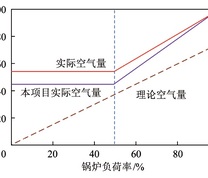 锅炉风量随负荷的变化