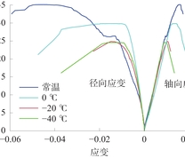 常温及不同温度冷冲击处理试样应力−应变曲线