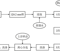 酸溶法制备超纯煤的工艺流程