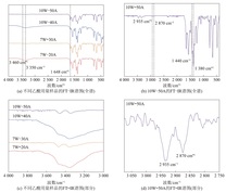 不同样品的FT−IR图谱