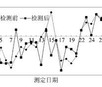 苯甲酸测定结果