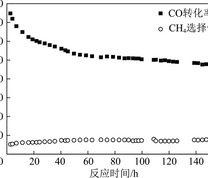 催化剂CO转化率与CH4选择性随反应时间变化