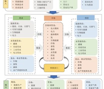 GCAM模型核心操作概念示意