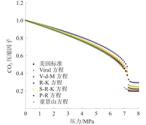 CO2压缩因子与压力的关系