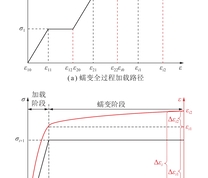 分级加载蠕变应力−应变关系