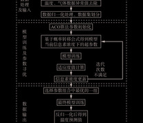 ACO−KELM模型预测流程