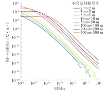 不同发射线框尺寸衰减曲线