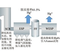 SCR、除尘器和WESP协同脱汞的应用示意