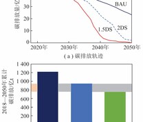 2018—2050年电力行业碳排放