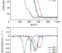 不同兰炭和秸秆单独燃烧时TG-DTG曲线