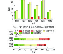 2018−2023年全国深井困人事故情况