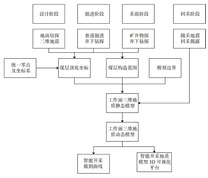 智能开采三维地质模型构建技术路线