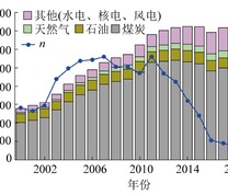 2000—2018年中国能源结构及煤炭占比