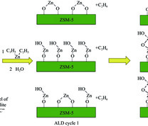 Zn在ZSM-5分子筛上的沉积过程示意图