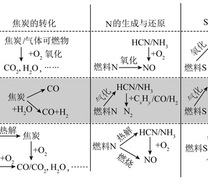 煤粉空气分级燃烧过程中煤的转化、NOx和H2S的形成以及灰渣演化