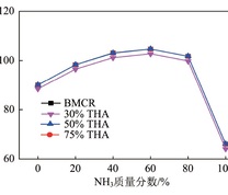 NH3掺烧对酸露点的影响