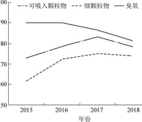 细颗粒物、可吸入颗粒物、臭氧日均值达标率变化情况