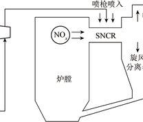 SNCR脱硝过程