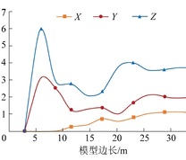 等效渗透系数随DFN模型尺寸的变化情况