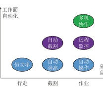 采煤机自动化技术发展脉络