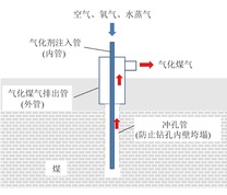 生产孔结构示意