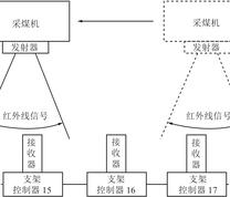 红外线采煤机位置检测