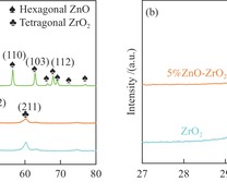 (a) XRD patterns of ZrO2, ZnO, and 5%ZnO-ZrO2 catalysts; (b) partially enlarged XRD patterns of ZrO2 and 5%ZnO-ZrO2 catalysts