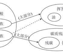 干酪根热解反应模型