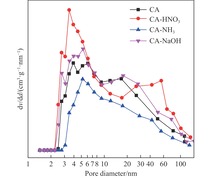 Pore size distribution of untreated and treated CA catalysts