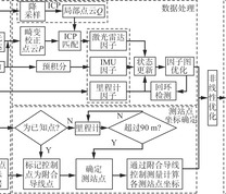 已知点约束的高精度煤矿巷道三维点云建模流程