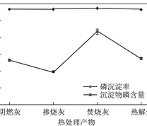 阴燃灰、掺烧灰、焚烧灰和热解焦酸浸出-MAP回收的磷沉淀率和沉淀物中磷含量