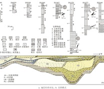 马东山山前冲积扇地层柱状对比及沉积模式(剖面2，位置在图1中已标注)