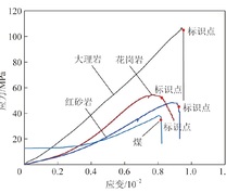 实验过程应力应变曲线