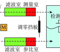 非分散红外技术测量原理