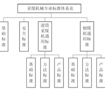 采煤机械标准体系现状