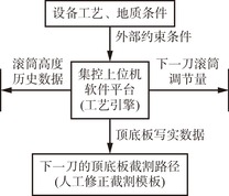 基于工艺驱动的采煤机智能截割调控方案