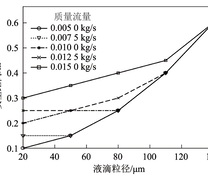 不同粒径下的安全距离A