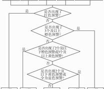 工作面安全风险融合预警级别划分流程