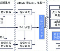 LiDAR−视觉−惯性融合SLAM方法原理