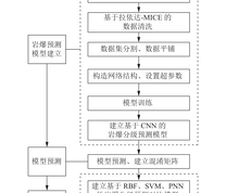 岩爆烈度等级预测模型建立流程