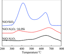 不同载体负载NiO的H2-TPR图